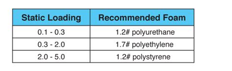 test the foam thickness|foam selection chart.